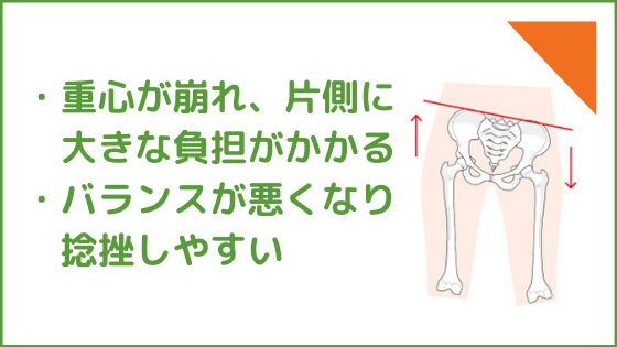 ・重心が崩れ、片側に大きな負担がかかる・バランスが悪くなり捻挫しやすい