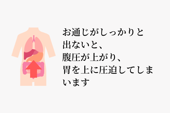 お通じがしっかりと出ないと、腹圧が上がり、胃を上に圧迫してしまいます