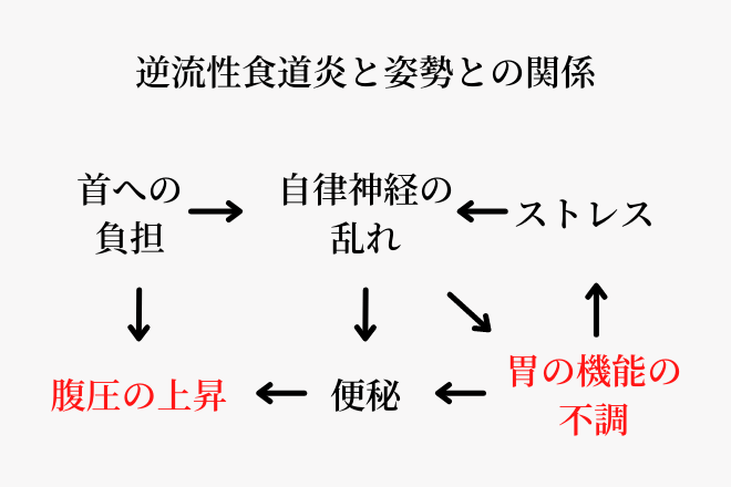 逆流性食道炎と姿勢との関係