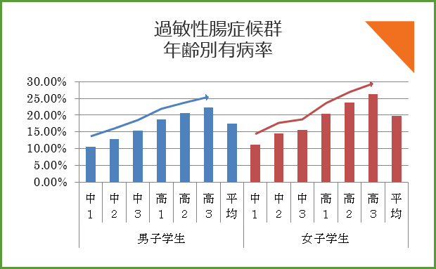 過敏性腸症候群に悩む学生の比率