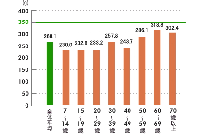 食物繊維摂取量の年代別比較