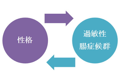 性格と過敏性腸症候群が相互に影響を与えているイラスト
