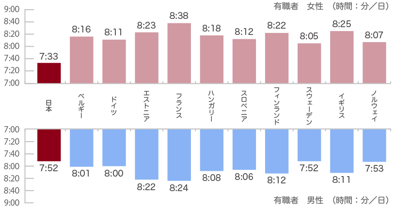 世界の平均睡眠時間。睡眠と生活習慣病との深い関係 | e-ヘルスネット（厚生労働省）