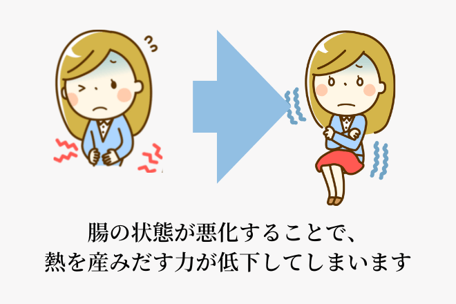 腸の状態が悪化することで、熱を産みだす力が低下してしまいます