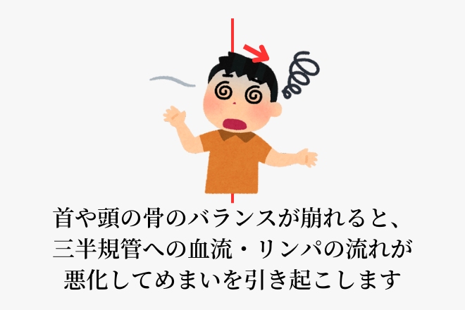 首や頭の骨のバランスが崩れると、耳への血流・リンパの流れが悪化してめまいを引き起こします