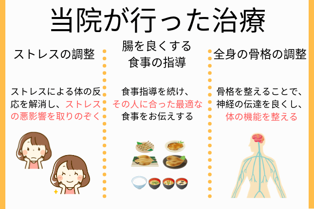 中山さんに対して行った潰瘍性大長編への治療