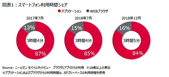 スマートフォン利用時間