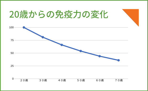 免疫力は変化するの？