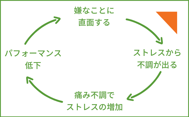 ストレスは良くも悪くも循環する